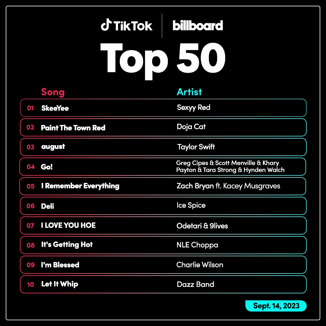 TikTok and Billboard Partner to Launch the TikTok Billboard Top 50 Chart

It is the verified list of the hottest songs on TikTok each week

The weekly chart is based on a combination of creations, video views, and user engagement by the U.S. TikTok users

theverge.com/2023/9/14/2387…