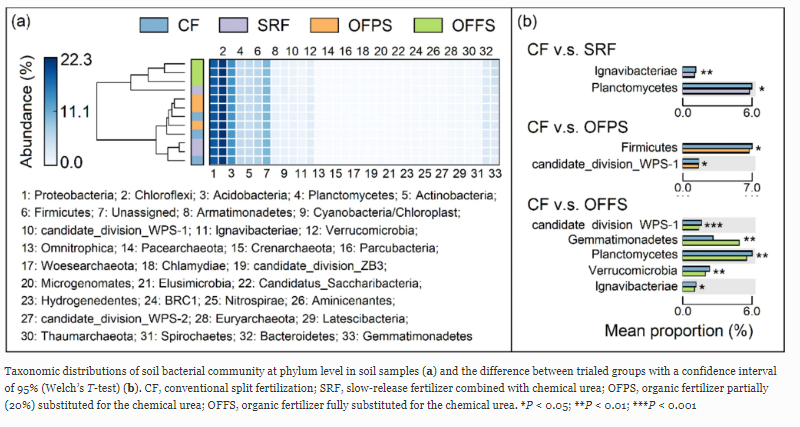 Published📢Long-Term #Fertilizer Optimization with Slow-Release and #Organic Fertilizers Improves N Use Efficiency and Soil #Bacterial Populations in #Paddies

Read at rdcu.be/dmanY