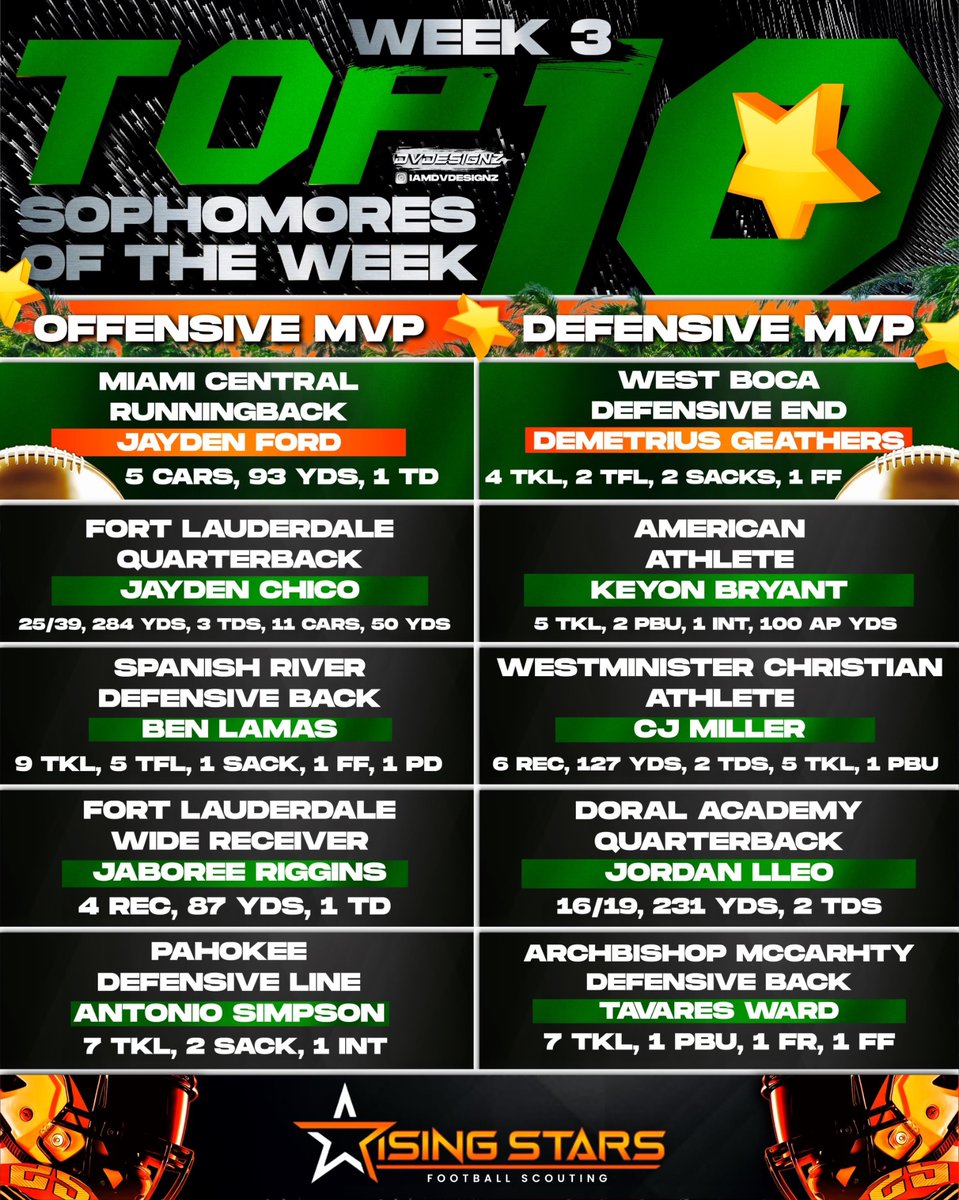 Offensive Player of the Week - RB Jayden Ford Defensive Player of the Week - DE Demetrius Geathers