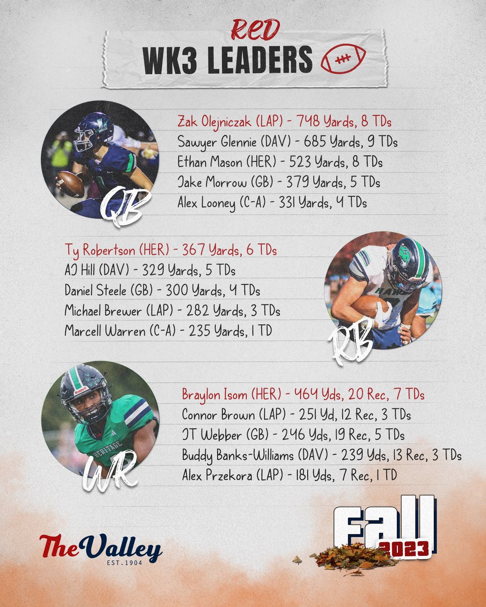 SVL Red Football 🏈 Offensive State Leaders - Through 3 Weeks