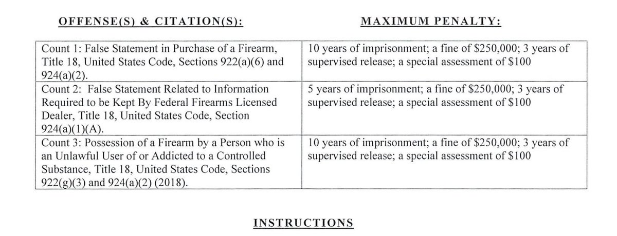 Hunter Biden faces a maximum penalty of 10 years on two of the counts in his indictment. (Note that hardly anyone ever gets the max, and someone without priors is likely to get much less.)