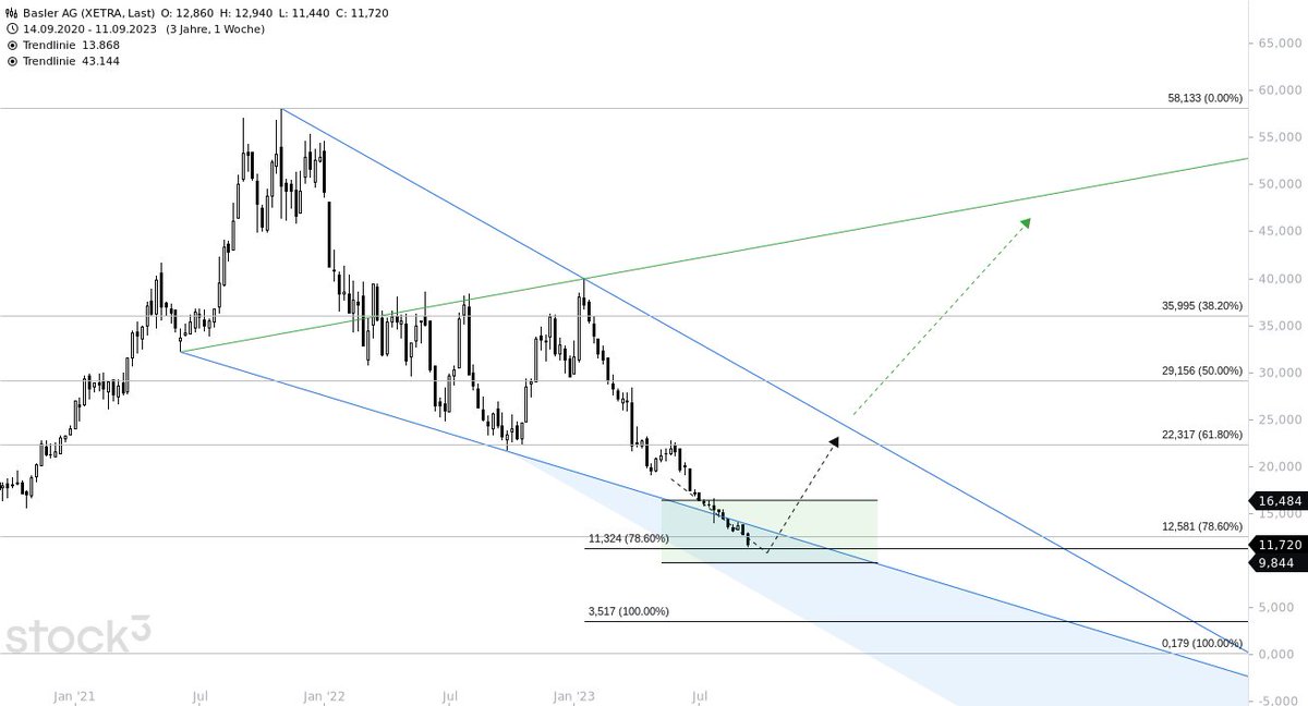 JoeChartingStar's tweet photo. $BASLER #BASLERAG $WEEKLY $XETRA
Watching this stock for quite a while. The low today around 11,40โฌ marked a 80% decline from the top, which seems to be very interesting. https://t.co/dLK72G8mA3