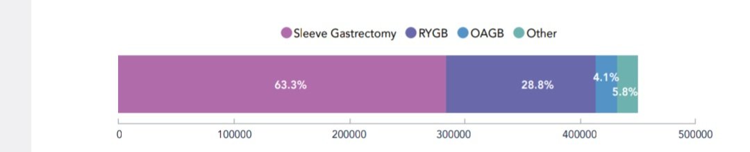 ZaherToumi's tweet photo. #sleevegastrectomy is the most commonly performed #bariatricsurgery procedure in the world in the @IfsoSecretariat global registry 

63.3% Sleeve Gastrectomy 
28.8 % RYGB
4.1% OAGB

#obsmuk #obsm https://t.co/mF8f7woA6c