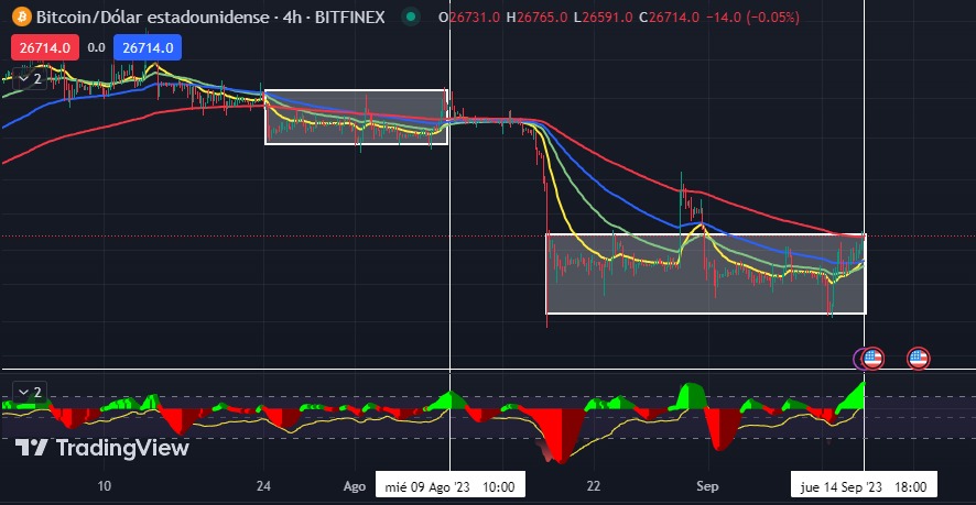 CryptoElfuturo's tweet photo. Mucho ojo con Bitcoin en 4h y diario #BITCOIN #Crypto #cryptocurrency #bitcoins los patrones se repiten... https://t.co/utqPQgKCPe