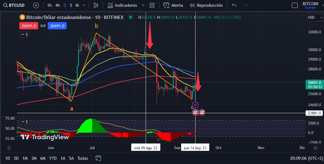 CryptoElfuturo's tweet photo. Mucho ojo con Bitcoin en 4h y diario #BITCOIN #Crypto #cryptocurrency #bitcoins los patrones se repiten... https://t.co/utqPQgKCPe