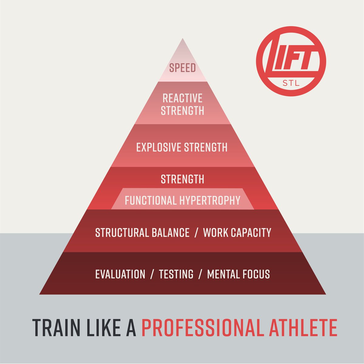 Lift_Stl's tweet photo. Our 'Train Like A Professional Athlete' pyramid is adopted from strength coach Al Vermeil. His “Hierarchy of Athletic Development” has been recognized and utilized by S&C professionals around the world, and they provide us with a framework for training our athletes and general population clients to reach greater performance.  However, we have minds and experiences of our own, and we believe that we can continually improve the model. Here is our version: