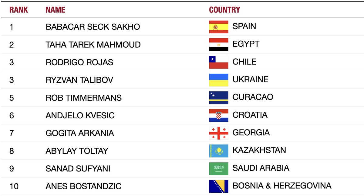 🥋Babacar Seck número uno del mundo en +84kg.

Sus grandes éxitos en Premier League 🥇🥈🥈🥈🥉🥉 y el bronce 🇪🇺 le alzan a lo más alto del ranking de #karate a sus 25 años.