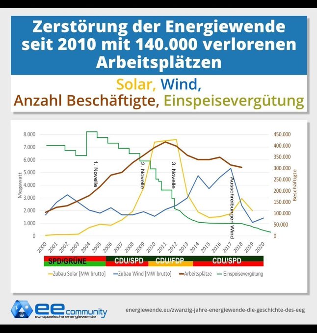 AMazzeppa's tweet photo. @MIT_bund @destatis Informieren Sie sich und bleiben Sie bei der Wahrheit!
Nukleare Brennstoffe sind endlich, schaffen neue Abhängigkeiten, AKWs bleiben ein Hochsicherheitsrisiko, sind ohne hohe staatliche Subventionen ineffizient und haben ein #Endlagerproblem für 1000e zukünftige Generationen ! https://t.co/4LVf6WZWwG
