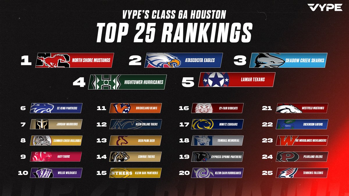 vypehouston's tweet photo. 🚨CLASS 6A RANKINGS 🚨 

Here are the VYPE 6A Top 25 Houston Rankings as Week 4 starts Tonight!! Check back every week as we will update the rankings throughout the season!!   

#txhsfb #vype https://t.co/dMhXHdDEhU