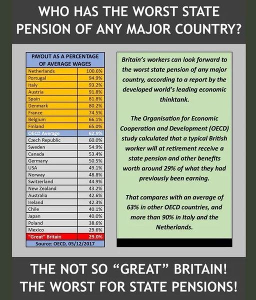 philipgeorgebe1's tweet photo. @DavidGauke @NewStatesman Why is UK so poor?
You're just gas lighting us into accepting less 
What's the matter with this country that our society and economy are set up to put so little value on the old? https://t.co/lNYI2xvimS