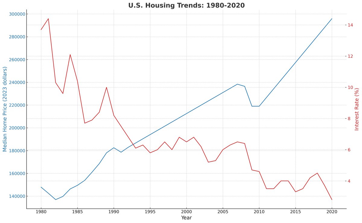 friscialaw's tweet photo. Now Guess What Happens to #HomePrices as #InterestRates Increase? #RealEstate #RealEstateCrash https://t.co/O7eT6V7Kyi