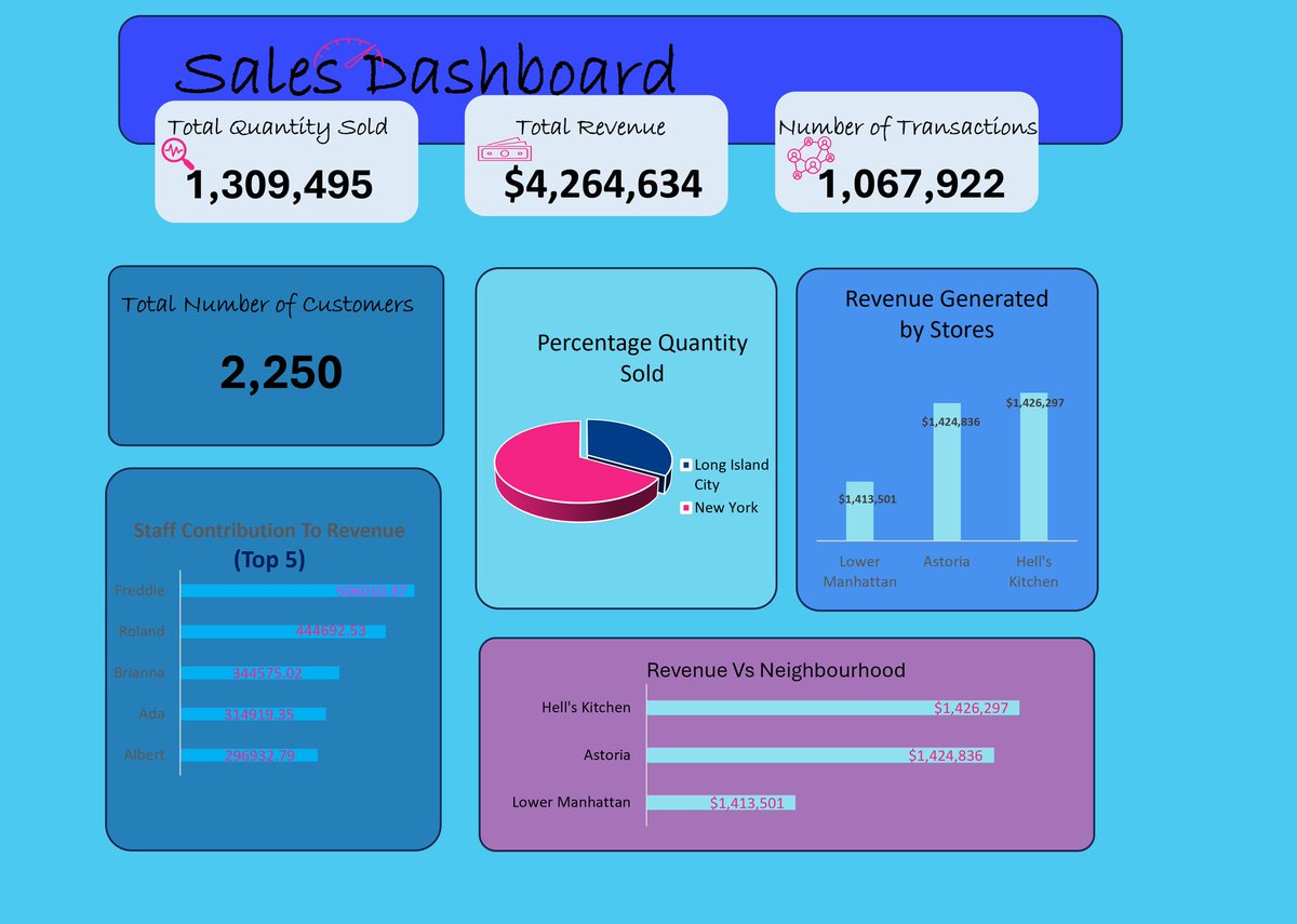 RecyclewithJJ's tweet image. Our tutors and facilitators are amazing. @joseph_fadero, @EstherOyenekan_ @Ajani_oyesiji,@folorunso_ajala

#100DaysofDAwithDataKliq