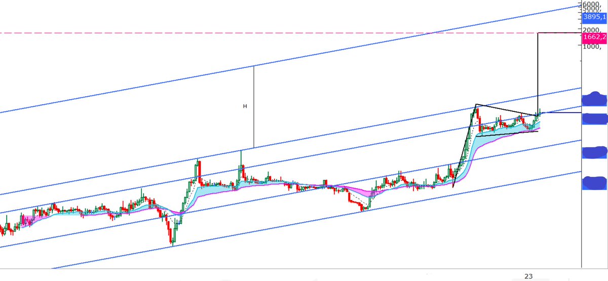 Off of #Hisse bakın canlar. 

Bu hisse 30 - 35 TL civarında. 

Flama hedefi: 1660 TL 🚀

Kanal katlama, 
4000 - 5000 TL aralığı.  🔥

İki sene içinde,
paranın altında kalacağız,
ya da üstünde yüzeceğiz   💃 

Kilidi 200 RT olursa açılır ❗️

#Borsa #Bist100