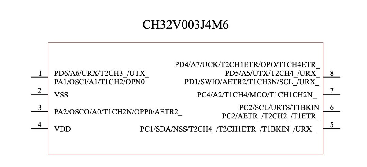 matseng's tweet image. C32V003J4M6 is a evil little chip. Both GPIO D6 &amp;amp; A1 are at pin 1 and it&apos;s possible to set both as outputs at the same time. And then set D6 high and A1 low which will be an internal short circuit inside the chip heating it up and destroying it.  ;( #HCF en.wikipedia.org/wiki/Halt_and_…
