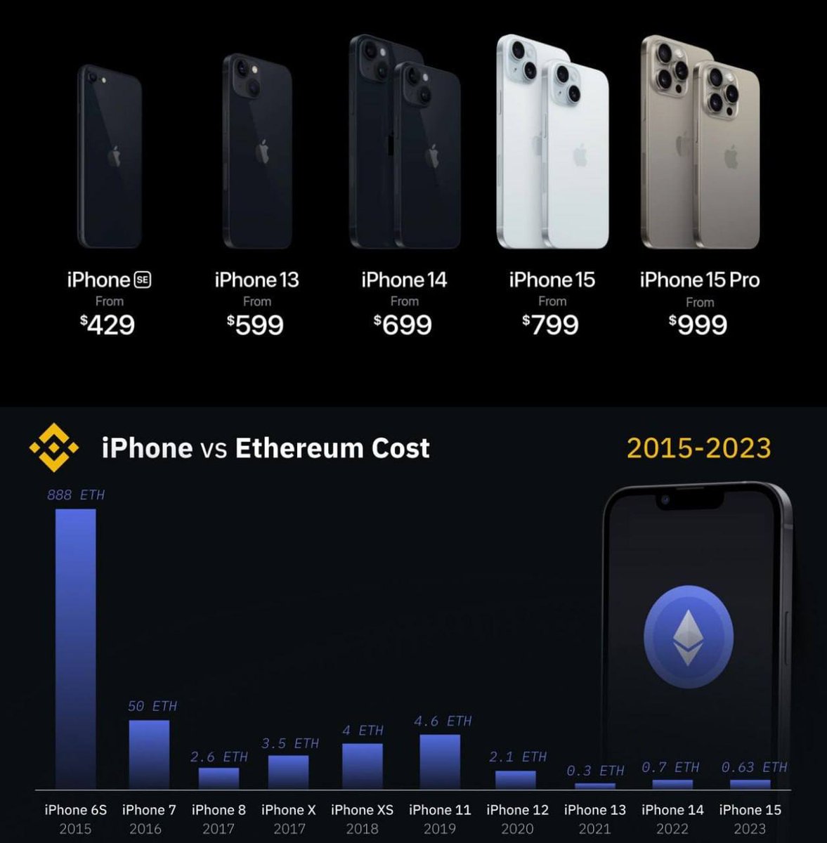 not__ovo's tweet photo. Price of a new #iPhone in USD and ETH. #Crypto #binance https://t.co/fsMaGMp9bL