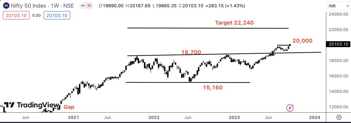 CsTheTrader's tweet photo. #Nifty I see a lot of skepticism regarding PE ratios. Most investors believe the market is overstretched.

Don't forget Bull Markets always climb on a wall of worry.

Nifty target of 22,240 is coming in a few months.
#CHARTOFTHEDAY https://t.co/RGs18085Pw