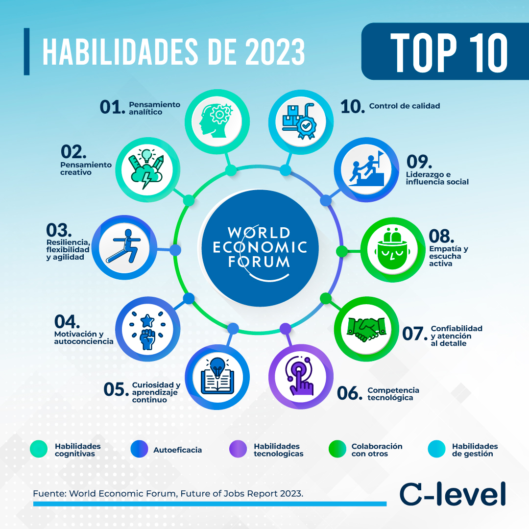 La 10 habilidades profesionales para el 2023 según el más reciente informe del World Economic Forum

Todavían destacan las habilidades cognitivas según esta clasificación

 Aprendizaje Continuo está en la quinta posición😊