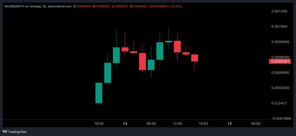 CryptoTony__'s tweet photo. $MLORD - Update 

Degen play tonight, while the chart is looking constructive and consolidating bullishly. To me this looks like a wave 2 before the next big wave up .. And we also have a tight risk play here too so win win 

DYOR on new launches ‼️ https://t.co/Qg67GN6eGT https://t.co/qjYifNn5XK