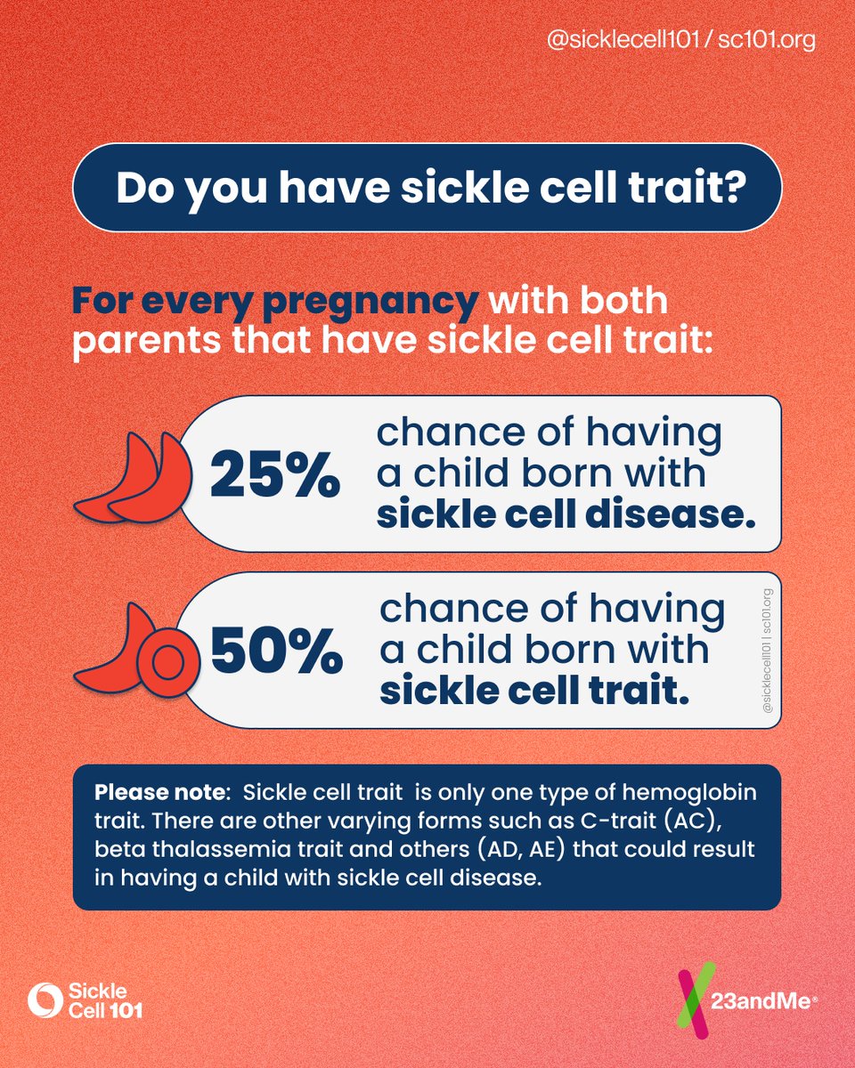 Sickle Cell 101 and @23andMe Inc have joined forces to provide education and free resources to those unaware of their sickle cell trait status and are seeking to learn more. Visit sc101.org/23andme to learn more. #KNOWUrSCT #sicklecell101 #sicklecell #23andMe