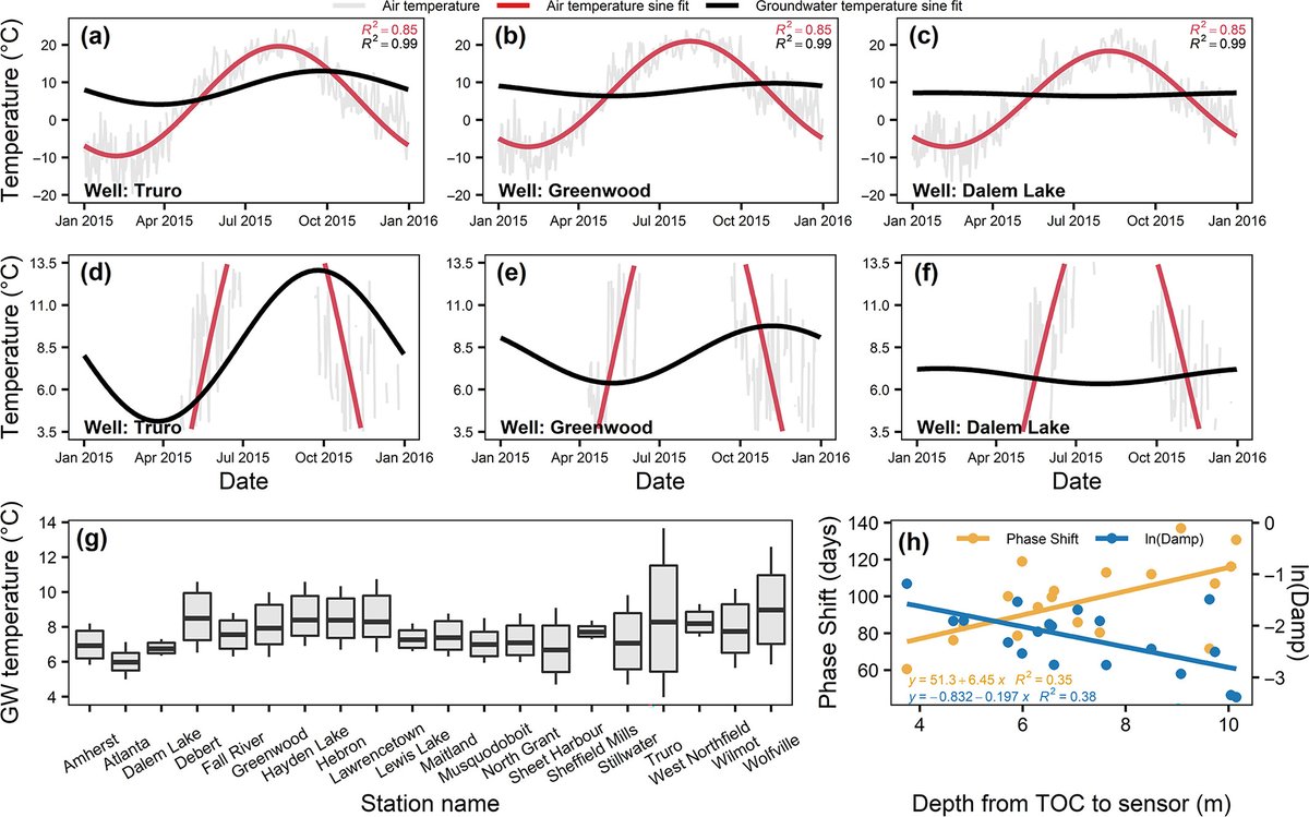 Drumroll.... happy to have my first pub from my PhD research out there into the world in <a href="/HydroProcesses/">Hydrological Processes</a>! We take a look at shallow groundwater temperature patterns through a regional monitoring network! (Check out here: doi.org/10.1002/hyp.14…)