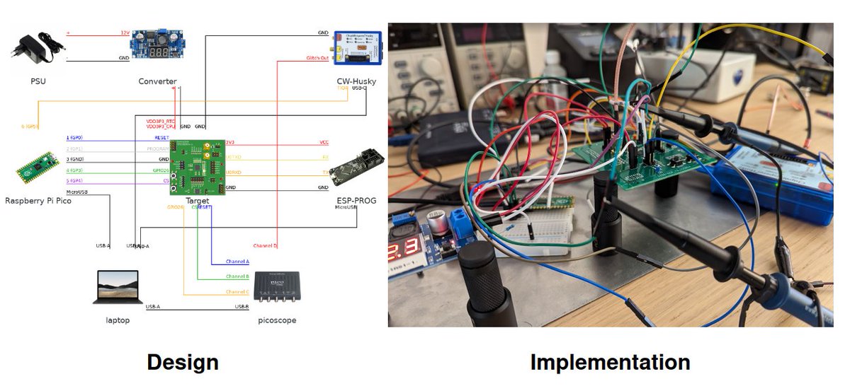 raelizecom's tweet image. Fault Injection setups quit quickly become a wiring mess. During our TAoFI course, it's inevitable that you will end up losing the signal through the wires. Usually a quick rebuild of the setup will put everything back in order.
#faultinjection #glitching #hw_ioNL2023 #training
