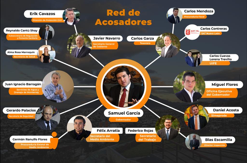 Esta es la red de acosadores que <a href="/samuel_garcias/">Samuel García</a> tejió para intimidar y violentar a la oposición en Nuevo León. Servidoras y servidores públicos que, en lugar de ponerse a trabajar y dar resultados a la gente, están abocados a cumplir los caprichos del pequeño gobernador.

¡Basta