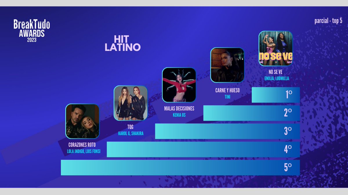 breaktudoawards's tweet photo. Parcial TOP 5 Mais Votados📈 BreakTudo Awards 2023 -  Hit Latino✨:

1º – No Se Ve – @emimernes_ @Ludmilla
2º – Carne y Hueso – @TiniStoessel
3º – Malas Decisiones – @keniaos
4º – TQG – @KarolG @Shakira
5º – Corazones Roto – @lolaindigomusic @LuisFonsi

🗓️Vote até 25/09
🔗https://t.co/M1wiCbLdnz #BreakTudoAwards