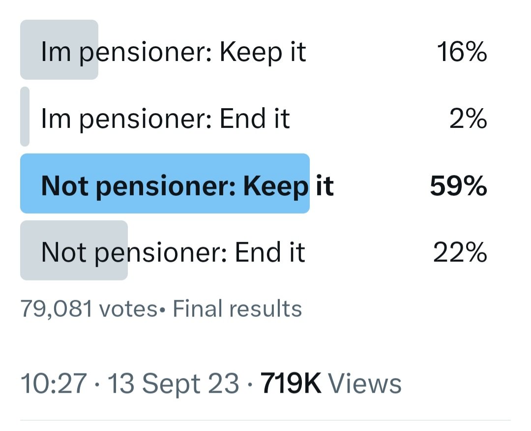 Only just seen this but encouraging  to see the result ! @RishiSunak @MelJStride
#50sWomen 
#StatePension #TripleLock