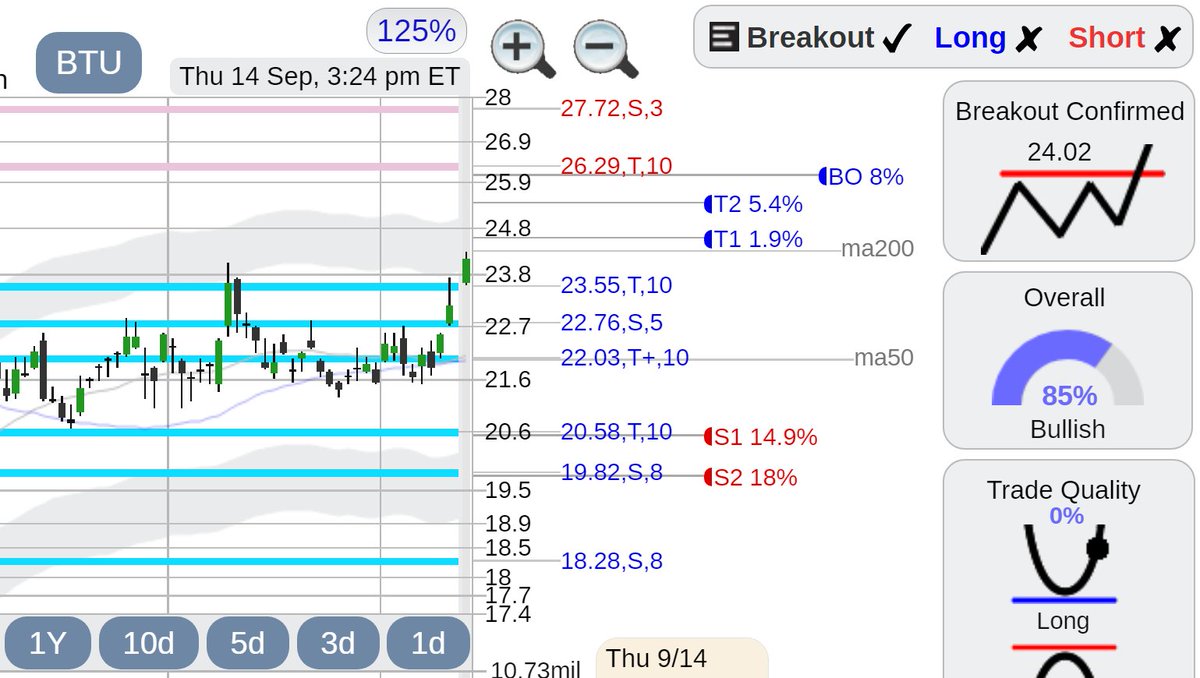 StockConsultant's tweet image. $BTU stock on fire nice move off the 22.03 triple+ support area and breakout , see stockconsultant.com/?BTU  #stockmarkets #BTU