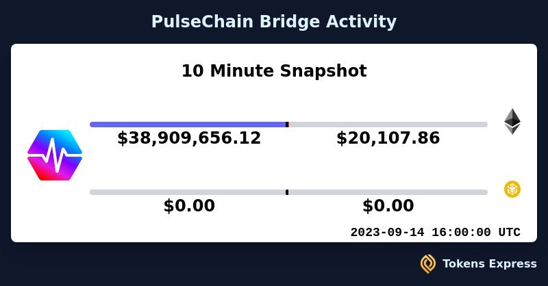 Tokensex_Bridge's tweet photo. #PulseChain is on 🔥 $38.9M bridged into #PulseChain within 10 minutes! 

#BNB #BNBChain come join the party! #Ethereum users are providing liquidity and participating. Don’t miss out!

https://t.co/wXKZC85TFn https://t.co/WjrGxmXMJm