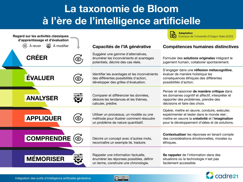 LeCADRE21's tweet photo. En date de l’été 2023, l’Oregon State University a élaboré une série de conseils et de guides pour l’utilisation d’outils d’intelligence artificielle (IA) par le corps enseignant...

Lire la suite: https://t.co/aKJqwymdba https://t.co/e4fR60j3es
