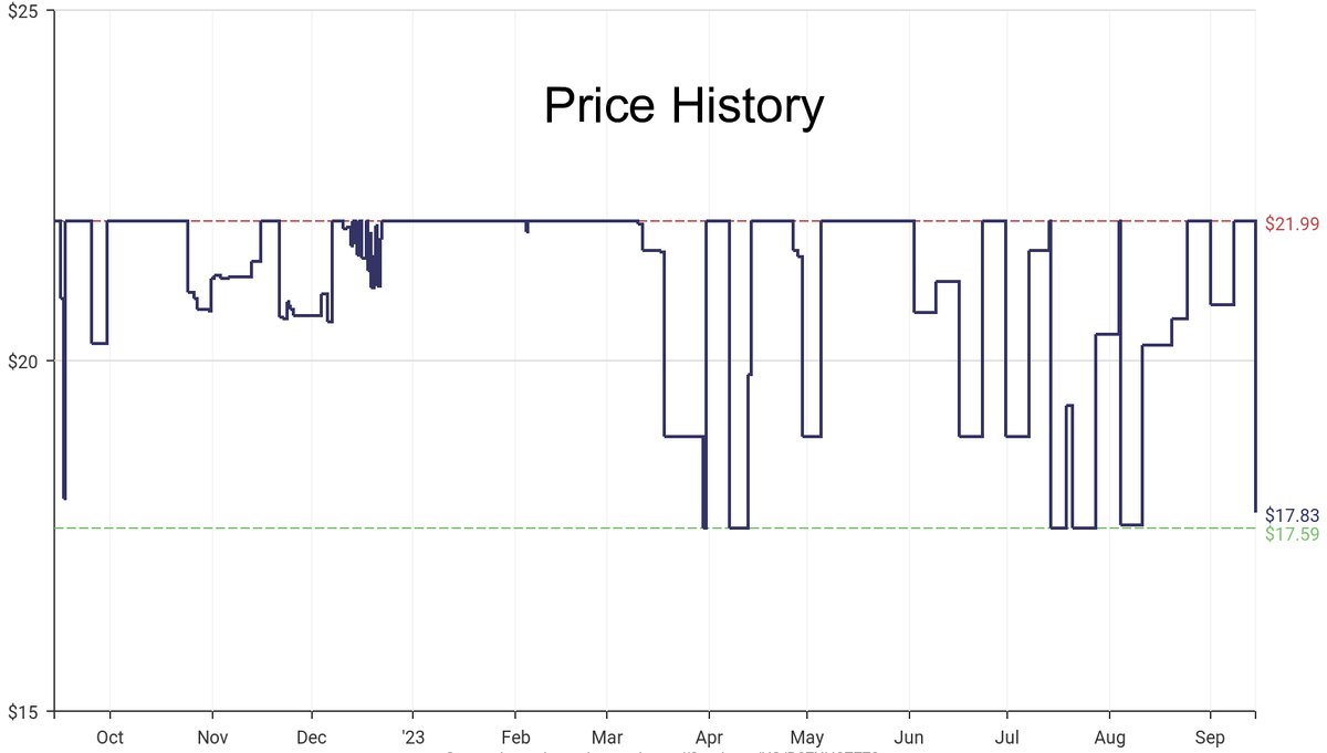 DeepPrice's tweet image. Lowest price on Amazon.com for Jigsaw Puzzles  from eeBoo #dpdLowestPrice #eeBoo #JigsawPuzzles
Only $17.83
amazon.com/dp/B07XH3Z778?…
