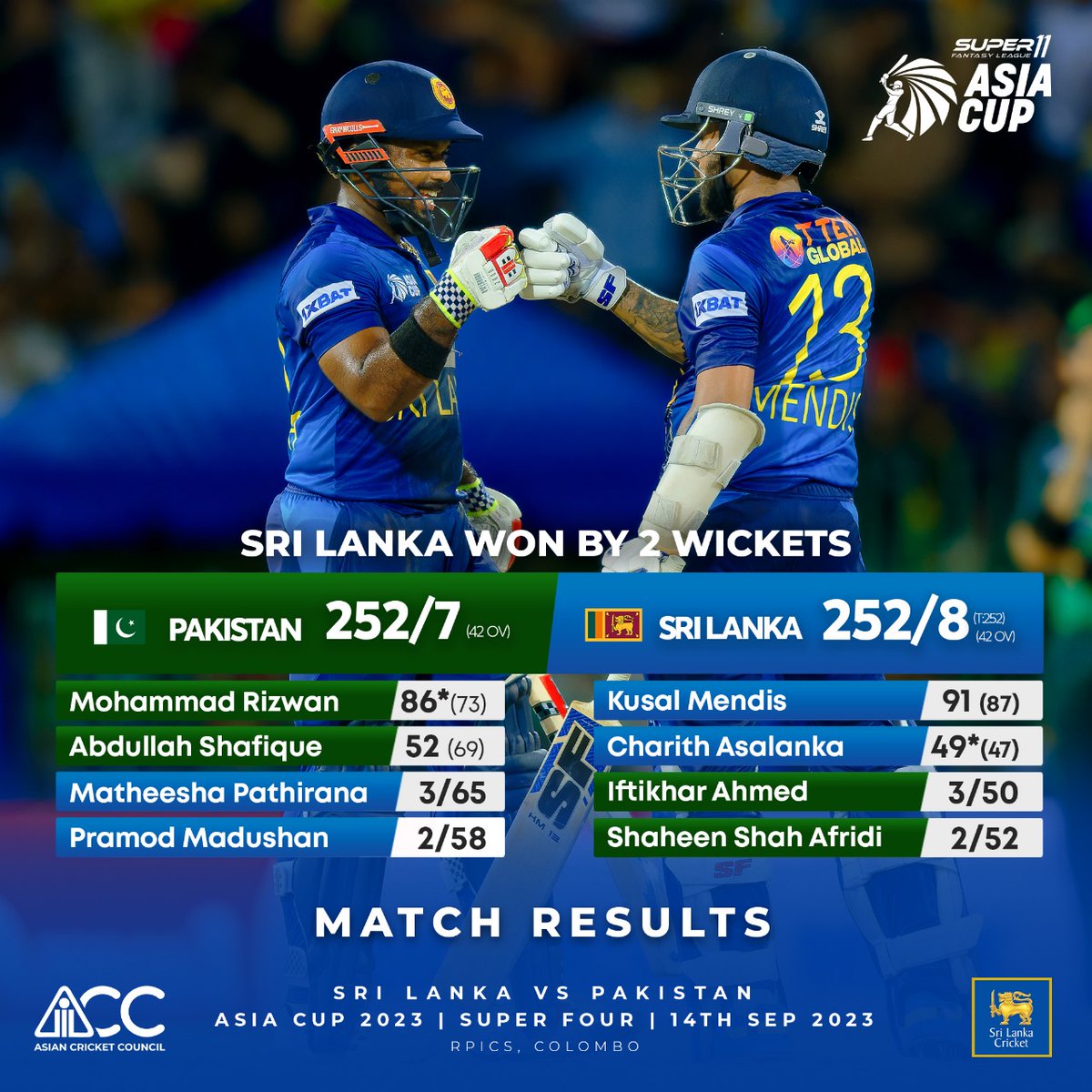 What a thrilling victory! 

Sri Lanka secures a spot in the #AsiaCup2023 finals on Sunday with a thrilling 2-wicket win over Pakistan!

#AsiaCup2023 #SLvPAK