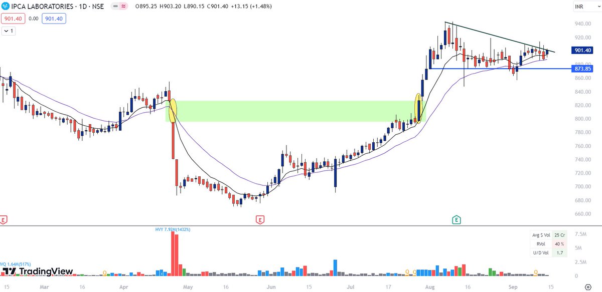 Breakout_trades's tweet image. #IpcaLabs 

Consolidating nicely above 850-870 zone 

A Trendline Breakout is awaited here!! 

#Stocks #StockMarket 

Also look at the tale of that highlighted zone - Two candle story!!!