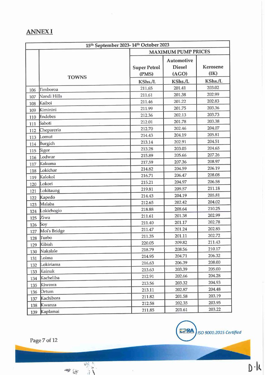 EPRA_KE's tweet photo. Super Petrol, Diesel & Kerosene will retail at Kshs.211.64, 200.99 & 202.61 respectively in Nairobi effective midnight. 

The prices are inclusive of the 16% Value Added Tax (VAT) in line with the provisions of the Finance Act 2023, the Tax Laws (Amendment) Act 2020 and the revised rates for excise duty adjusted for inflation as per Legal Notice No. 194 of 2020.^DC