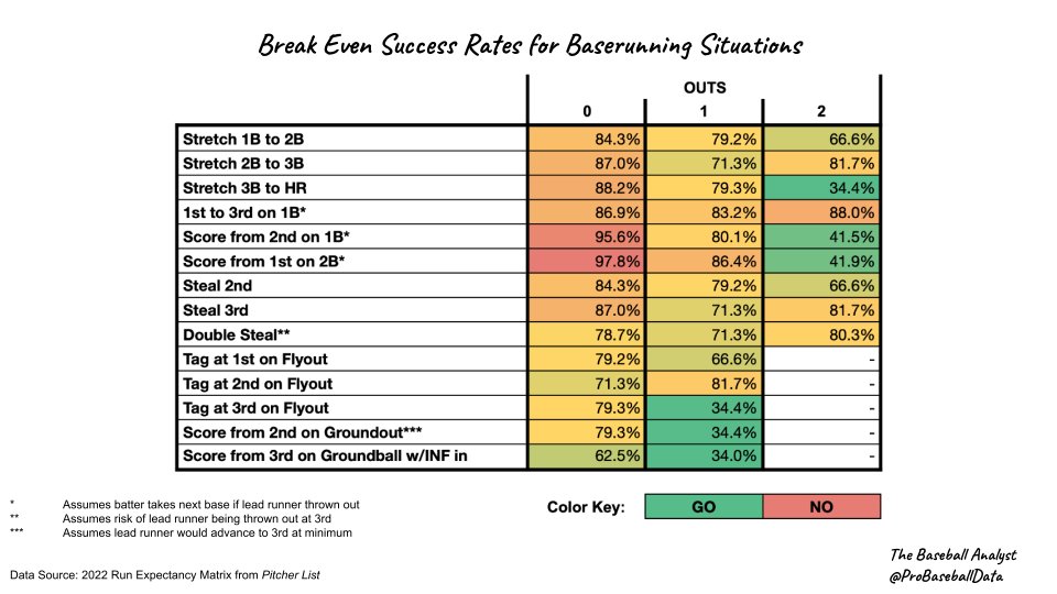 ProBaseballData's tweet image. The run expectancy matrix provides insight on efficient base running. Here are the break even success rates for each situation. If the probability the runner will be safe exceeds the percent listed, then GO! #TheBaseballAnalyst