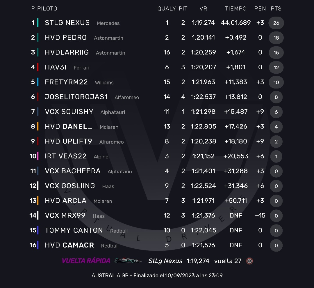 VirtualDrivers's tweet image. Ronda 1. Australia. Clasificación de Pilotos.