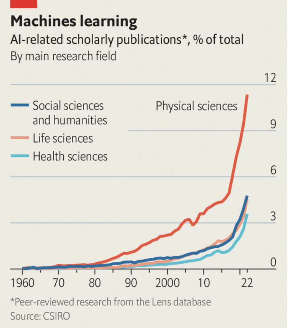scienceisstrat1's tweet image. AI is eating science 🤖🔬

Cc: @pmarca @vijaypande @erikbryn @ylecun @Scobleizer