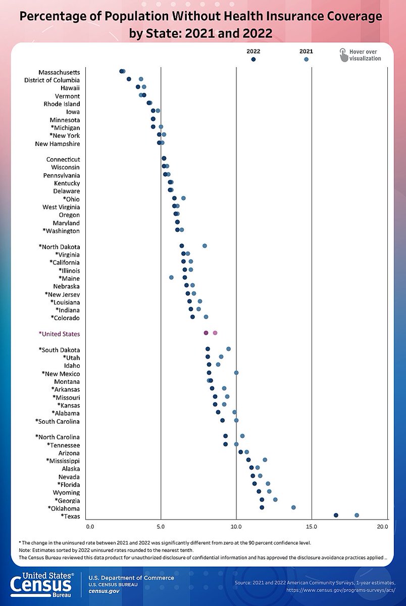 Stacey Pogue (@staceypogue) on Twitter photo Texas still has the worst uninsured rate in nation (16.6%) by a wide margin in new 2022 <a href="/uscensusbureau/">U.S. Census Bureau</a> data.
It looks like Census has to extend its x-axis range to fit Texas on this chart with the other states. Texas still has the worst uninsured rate in nation (16.6%) by a wide margin in new 2022 <a href="/uscensusbureau/">U.S. Census Bureau</a> data.
It looks like Census has to extend its x-axis range to fit Texas on this chart with the other states.