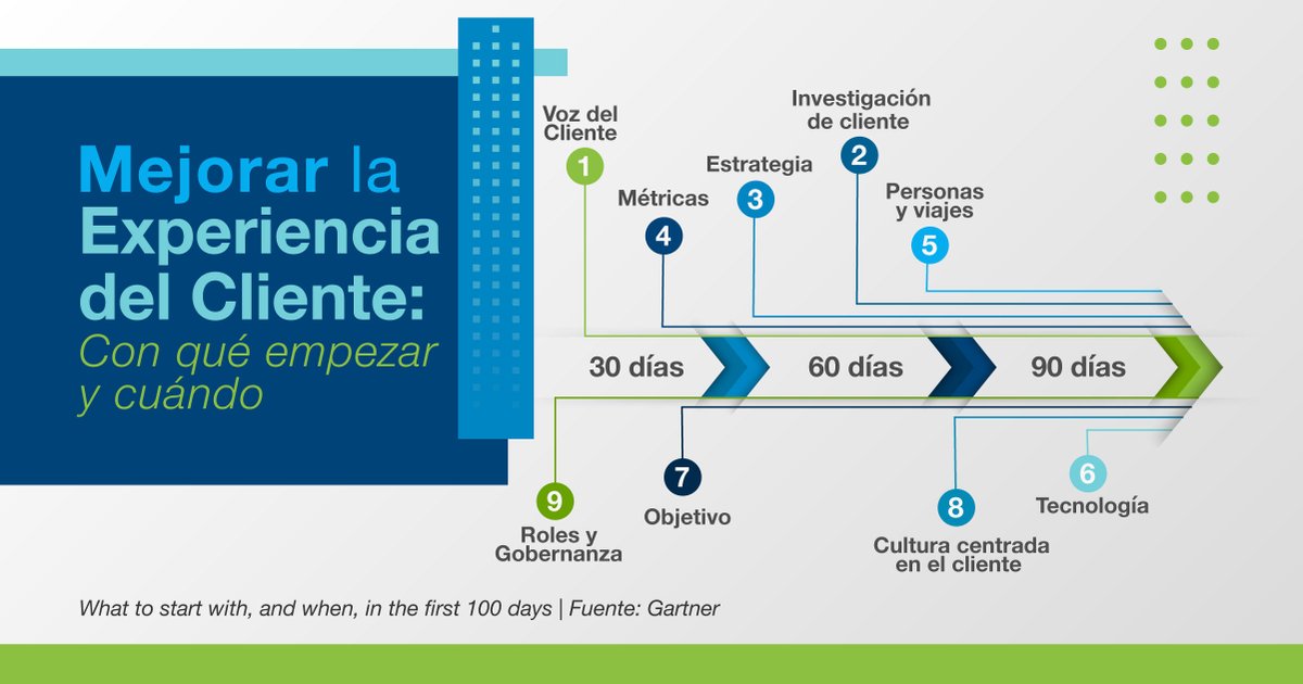 iisraa's tweet photo. Gartner afirma que el 66% de los cambios en la lealtad de los clientes se atribuyen a la experiencia con la marca. 

El diagrama que comparto, especifica las capacidades, con qué empezar y en qué momento, durante los primeros 100 días, para mejorar la Experiencia de Cliente. https://t.co/vkRYEe0o44