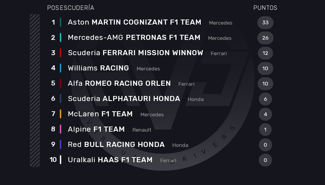 VirtualDrivers's tweet image. Ronda 1. Australia. Clasificación de Constructores.
