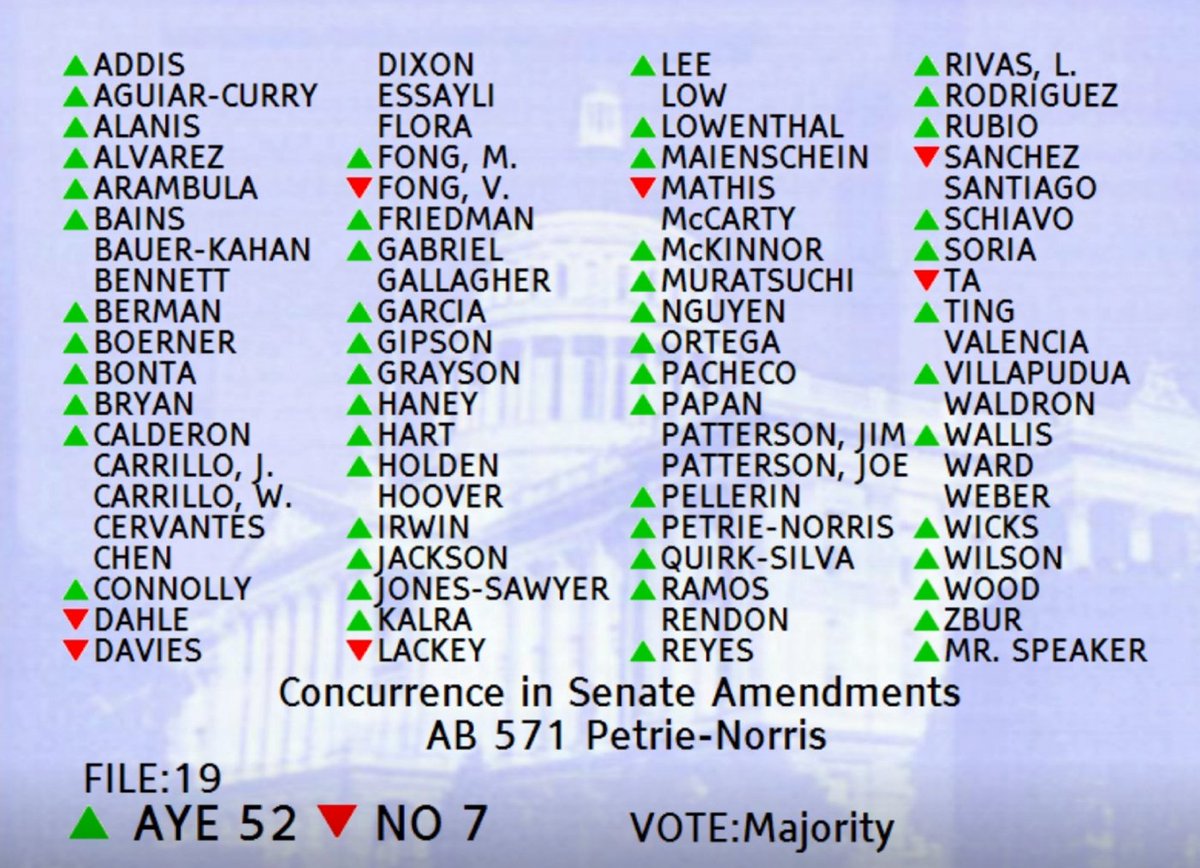 AsmCottie's tweet photo. Proud to announce that my bill, #AB571, is now headed to the Governor’s desk! By protecting our reproductive health care providers from insurance discrimination, we are safeguarding their ability to provide essential reproductive health services. #CALeg #AD73 https://t.co/Ik0ZwdFhxu