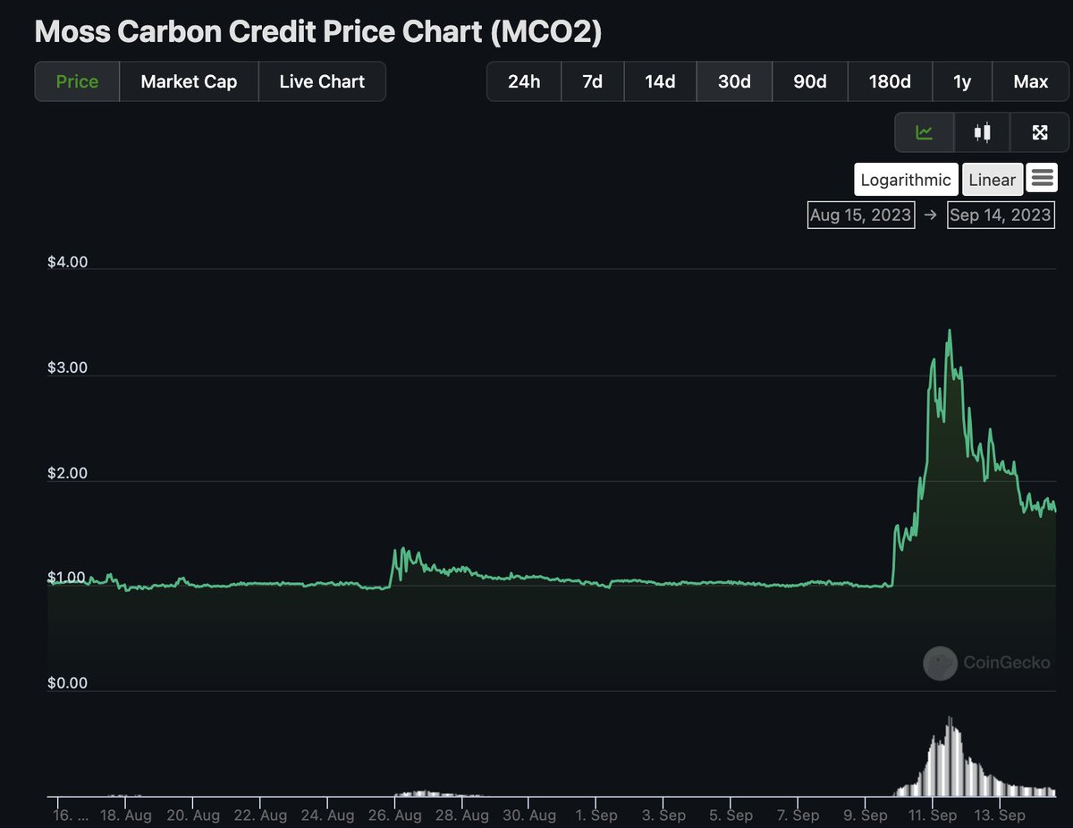 Did you catch @moss_earth MCO2 pop a 3x this week? 

Apparently not everybody in the crypto markets is completely asleep when it comes to carbon.

Catch @KlimaDAO at these insane prices before its too late.