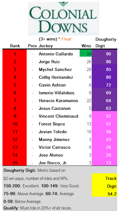 Racing Stats & Info (@garydougherty) on Twitter photo Colonial Downs
Antonio Gallardo <a href="/jockeygallardo/">Antonio Gallardo</a> is the Leading Rider with 34 wins, top W% at 22.82, most purse $ at $1.5 million.
Mr. Gallardo also led all riders for Win bettors with a solid digit of 90.
Horacio Karamanos led with 4 stakes victories.
<a href="/BeemieAwards/">Jason Beem</a> Colonial Downs
Antonio Gallardo <a href="/jockeygallardo/">Antonio Gallardo</a> is the Leading Rider with 34 wins, top W% at 22.82, most purse $ at $1.5 million.
Mr. Gallardo also led all riders for Win bettors with a solid digit of 90.
Horacio Karamanos led with 4 stakes victories.
<a href="/BeemieAwards/">Jason Beem</a>