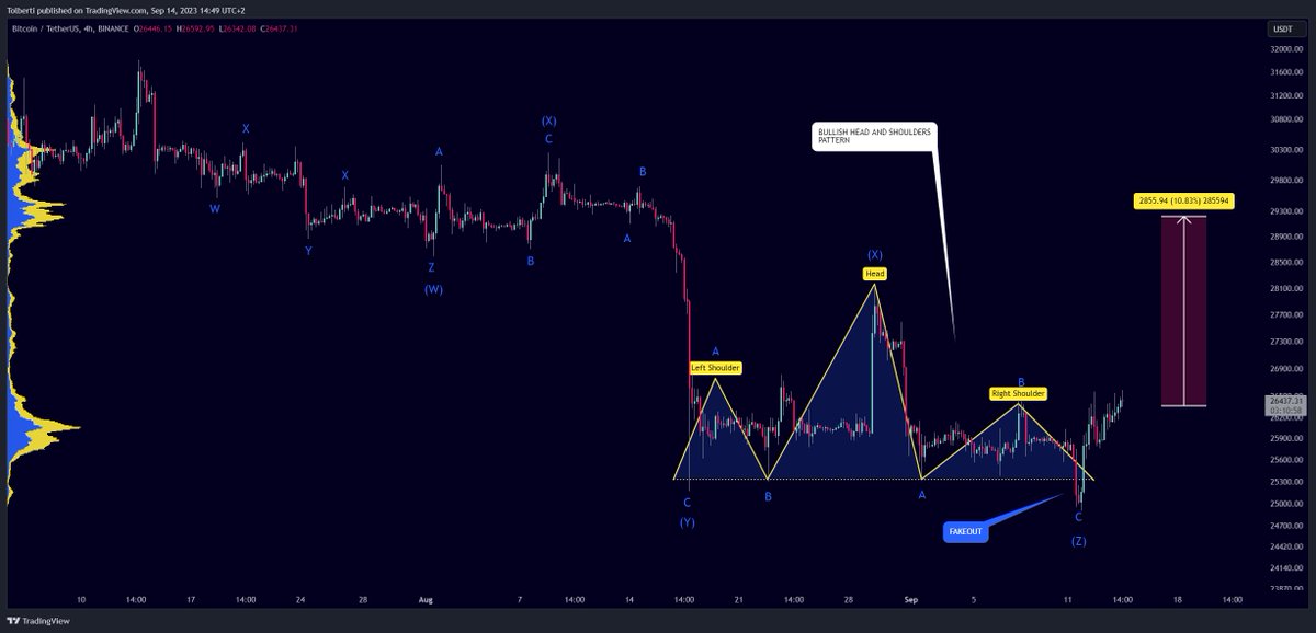 ai_yandex's tweet photo. Bitcoin - Pump to 31k soon! (Diamond pattern)
#BTC  #ETH  #BTCUSDT 
Bitcoin crashed to 25k recently, but a huge pump followed immediately after a false breakout of the head and shoulders pattern. Bitcoin was heading down to continue in the downtrend to 21k, but a huge buyer suddenly appeared and sent bitcoin to the upside. Is this a strong reversal pattern? I think so!
It looks like Bitcoin is refusing to go lower, which is great news and that's why we need to react to the recent price action and open a long position on futures or buy Bitcoin!
It's always extremely important to do an analysis with the Elliott Wave theory to predict future prices. In Bitcoin's case, we have a triple three (WXYXZ) corrective pattern, which you can see on the chart. It's a sign of strength, and this should send Bitcoin to 31K later this year!
The diamond pattern looks really interesting; as you can see, the right shoulder and left shoulder are made of parallel channels. The right shoulder is not formed yet, but we will get there.
I have to be bullish on Bitcoin as the bulls stepped in, and to make more money, we want to speculate on the price increase until January.
I believe October, November, and December will be extremely bullish for the price of Bitcoin!
Is this the bottom of Bitcoin? And will Bitcoin continue to rise to 40k and therefore to a new all-time high? This question will be revealed in my next analysis, so make sure you subscribe / follow!
This analysis is not a trade setup; there is no stop-loss, entry point, profit target, expected duration of the trade, risk-to-reward ratio, or timing. I share my trades transparently and post trade setups privately.