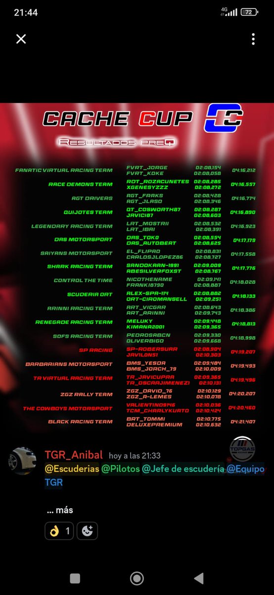 FanaticVirtual's tweet photo. Felicitar a nuestros chicos por el gran trabajo y el resultado obtenido en la preq de @TopGasRacingCo1 

🏆P1 @KokeTrz 
🥈P2 FVRT_Jorge 

Felicidades chicos!! 💪🏼💪🏼💪🏼 

#simracing #racer #gt7 https://t.co/8hwqx57v6b