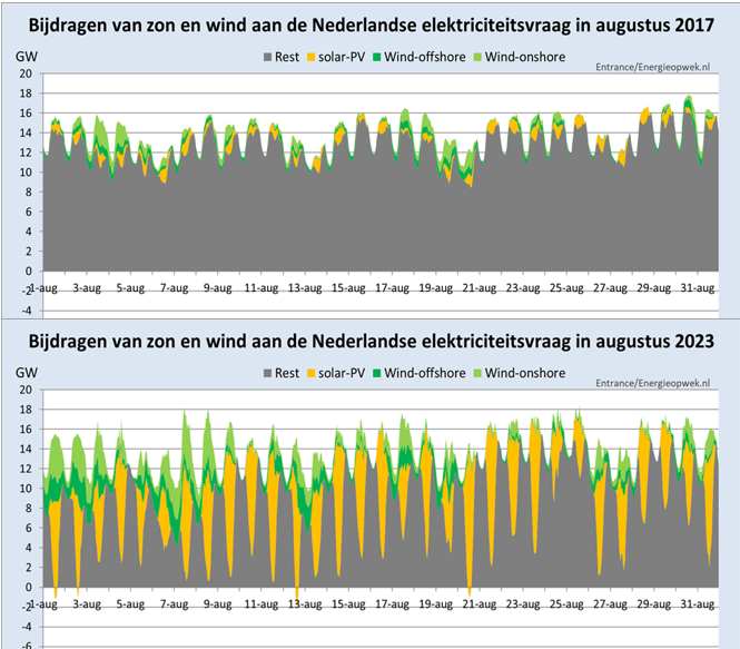 In slechts 6 jaar tijd is de NL stroomproductie flink veranderd. 
Komende 6 jaar gaat de bijdrage van zon en wind nog eens verdubbelen.
#grafiekvandedag