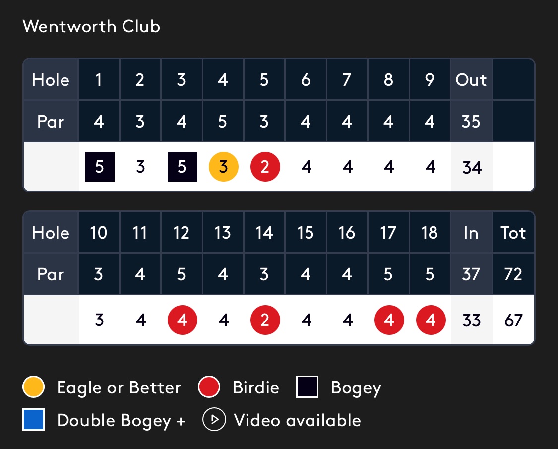 _antonio_blanco's tweet photo. Vaya espectáculo la primera jornada de @jcampillogolf en Wentworth hoy! Cuarto con -5 jugando contra los mejores. Muchas ganas de más golf ⛳️ mañana @DPWorldTour https://t.co/359safj1Lx