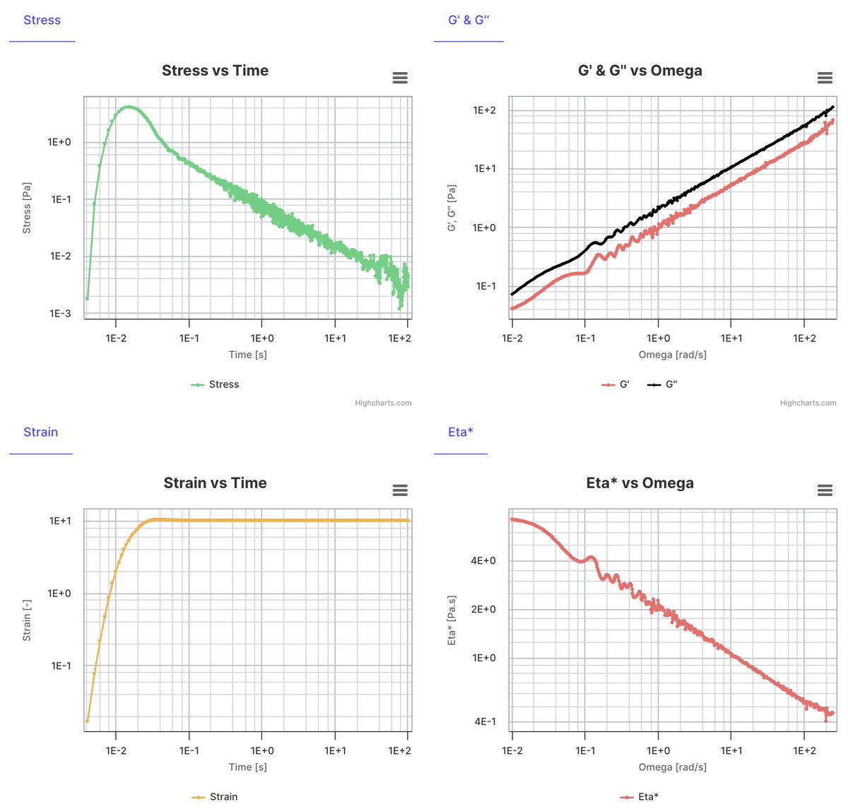 ManlioTassieri's tweet photo. C'mon fellow #rheologists!
Don't waste #time with #oscillatory #measurements.. go #broadband in a #step with #iRheo!
No more excuses with #iRheoWeb: https://t.co/pi422FwIru.. check out the graph below, you could explore >4 frequency decades with only a 100s step-measurement 🤯🤩 https://t.co/nTcEiuBtRv