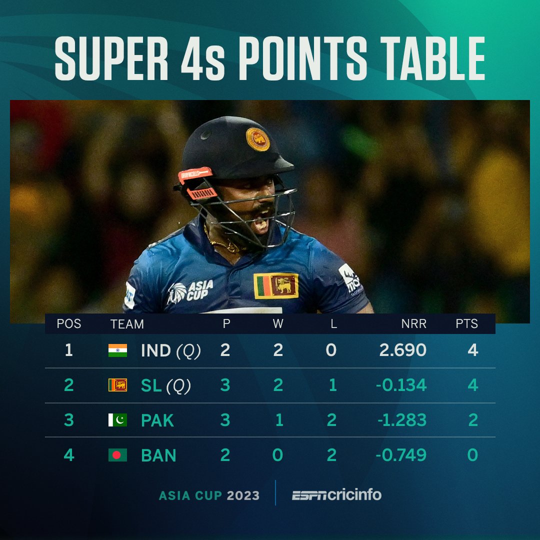 India vs Sri Lanka Asia Cup finals 👇 1988 1991 1995 1997 2004 2008 2010 🔥 AND 2023 🔥 India have won 4 and Sri Lanka have won 3 - who will it be on Sunday? 🍿 #AsiaCup2023